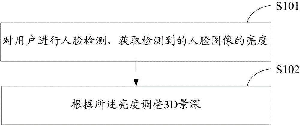 Self-adaptive depth-of-field holographic display method and device in different backlight environments