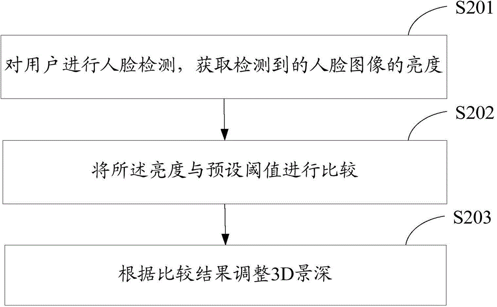 Self-adaptive depth-of-field holographic display method and device in different backlight environments