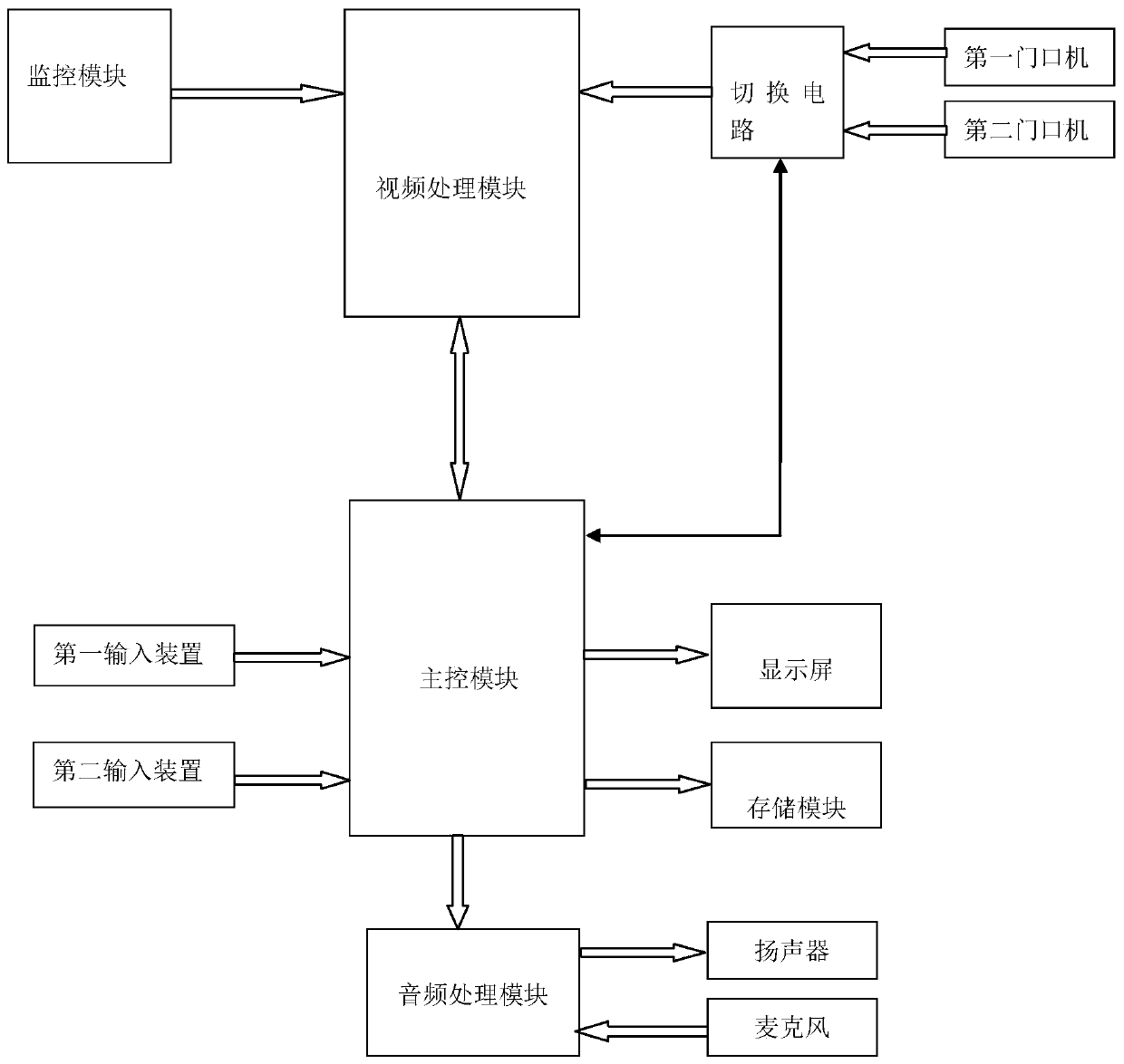 A multifunctional indoor unit system processing method