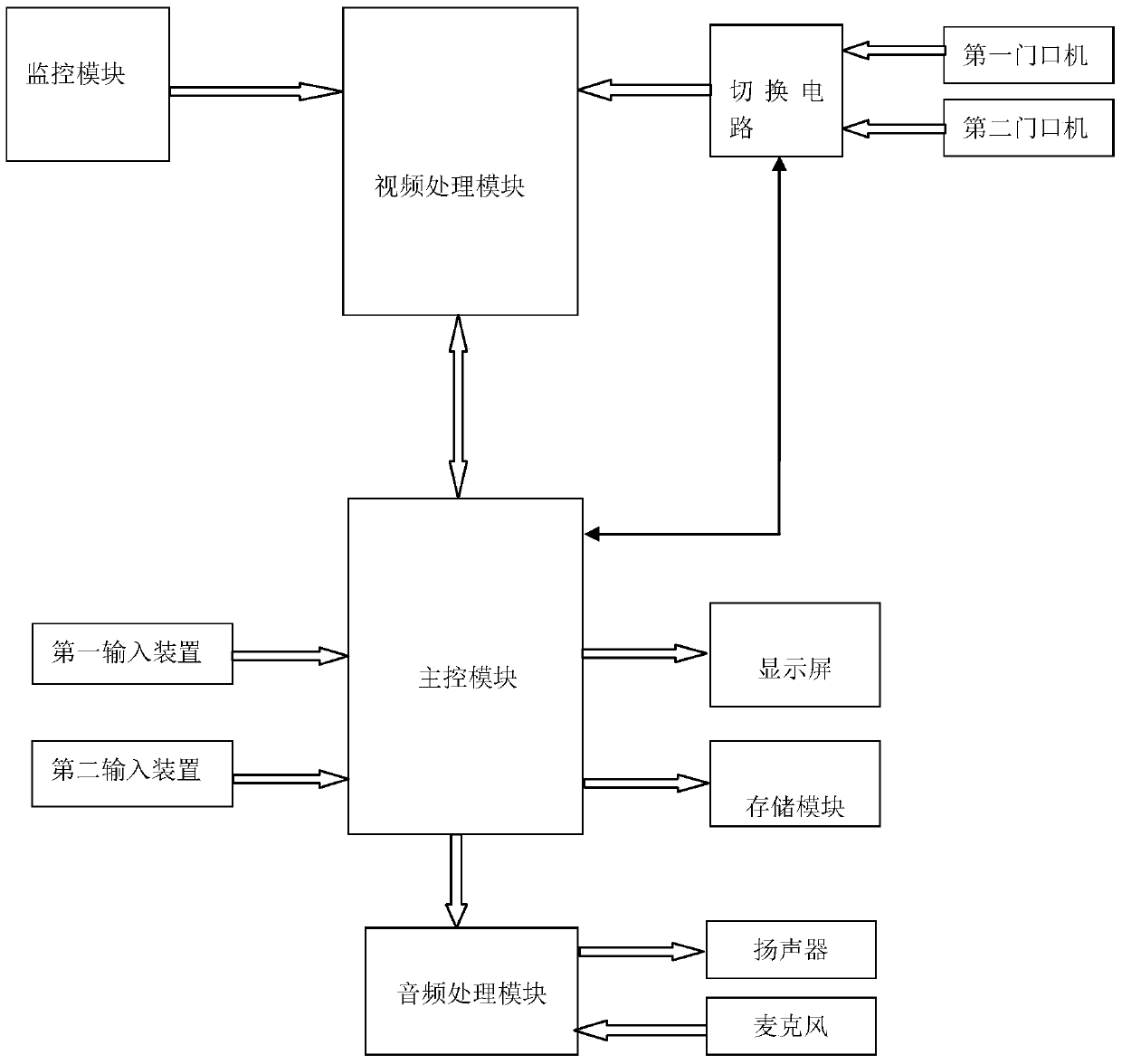 A multifunctional indoor unit system processing method