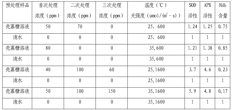 Application of chitosan oligosaccharide and composition thereof in resisting intense light for crops
