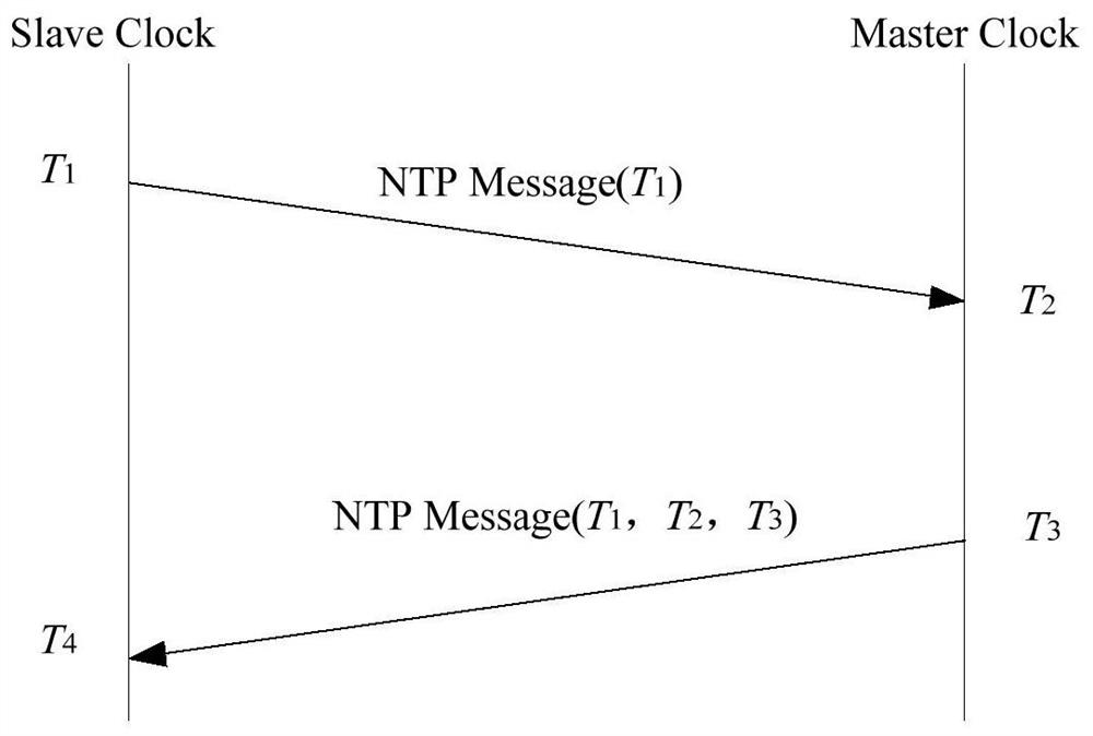 Network time protocol stress testing method and device