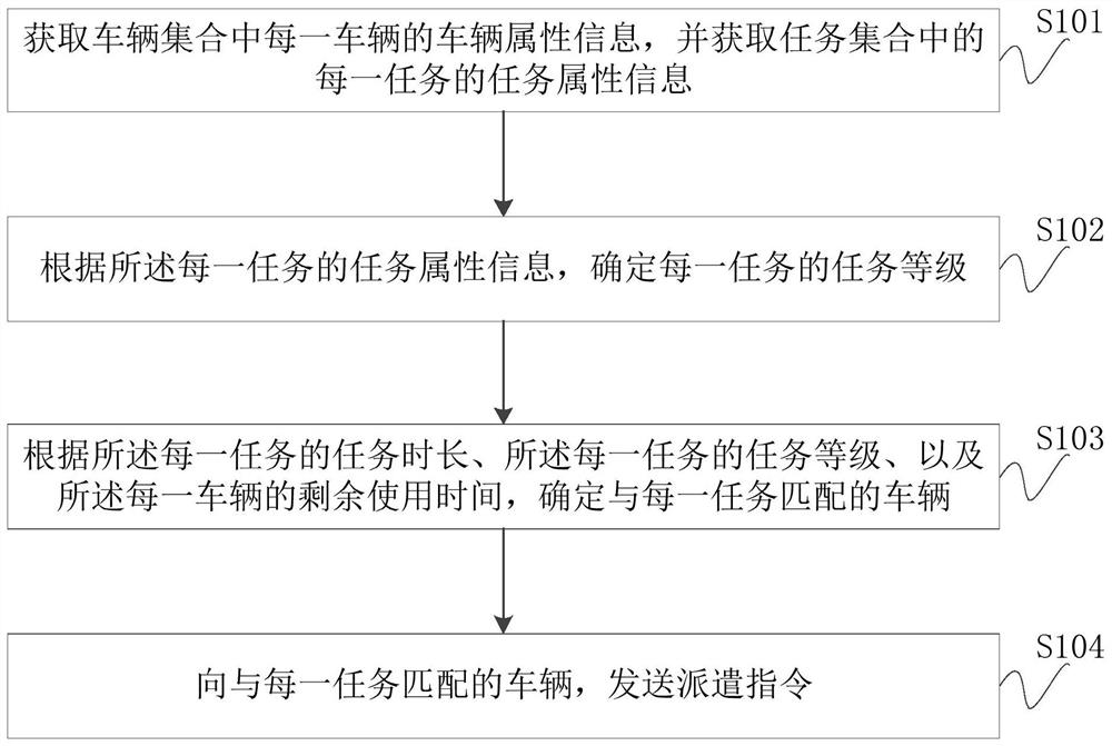 Vehicle scheduling method, device, equipment and storage medium