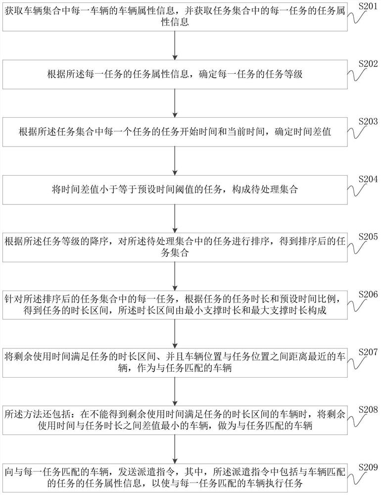 Vehicle scheduling method, device, equipment and storage medium