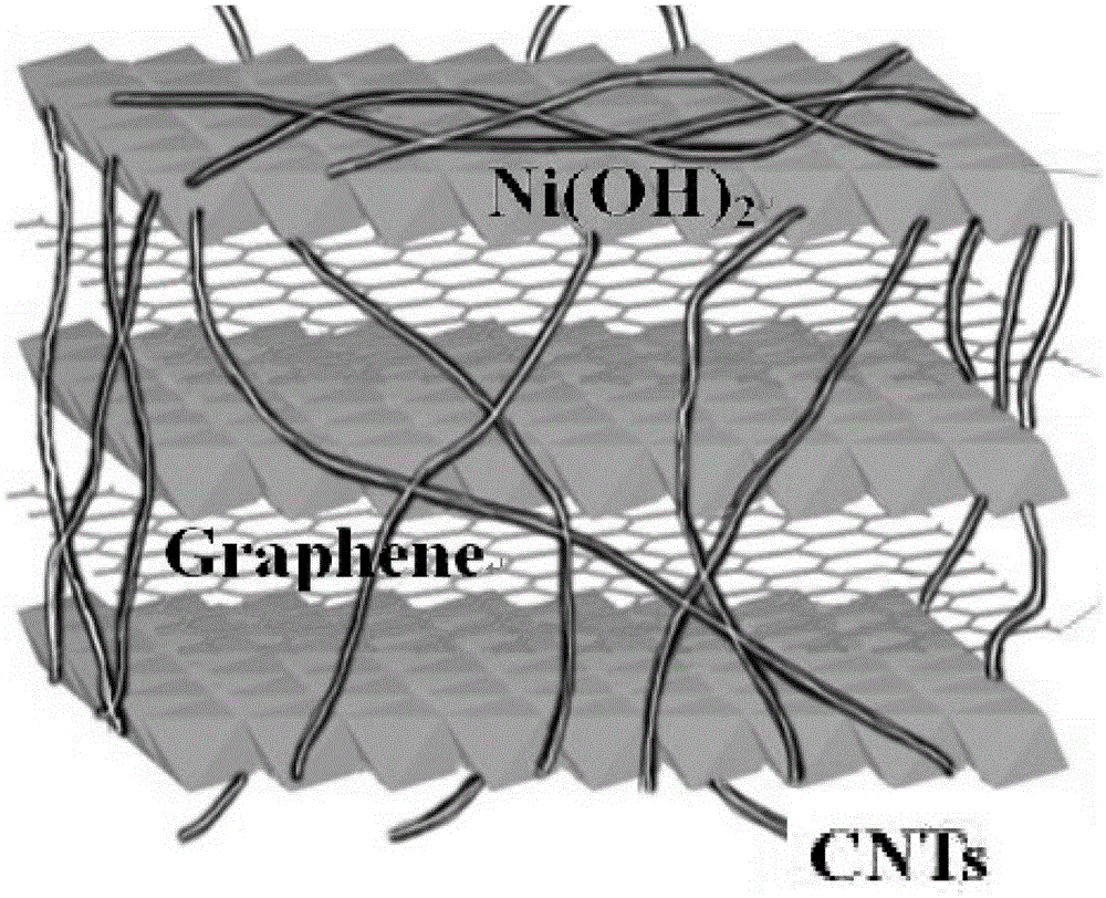 A kind of supercapacitor electrode material and preparation method thereof