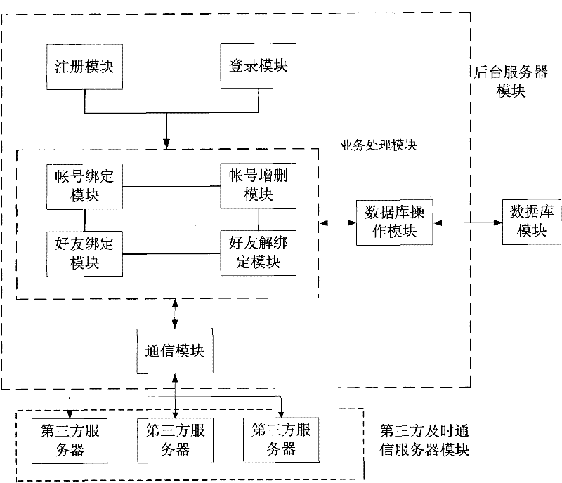Fusion system for multi-protocol multi-account instant messages and working method thereof