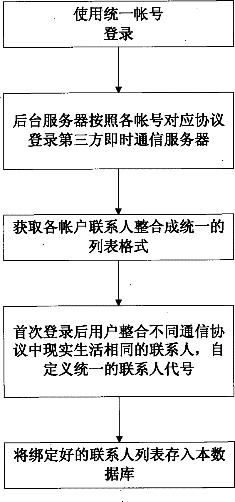 Fusion system for multi-protocol multi-account instant messages and working method thereof