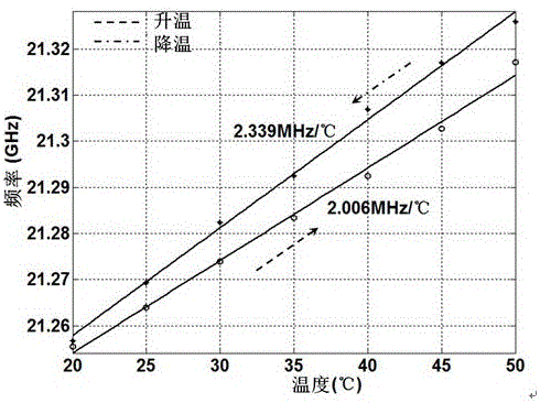 Optical fiber temperature sensor based on multi-wavelength Brillouin fiber laser