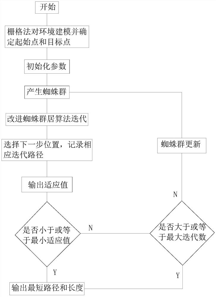 A robot path planning method based on spider colony algorithm