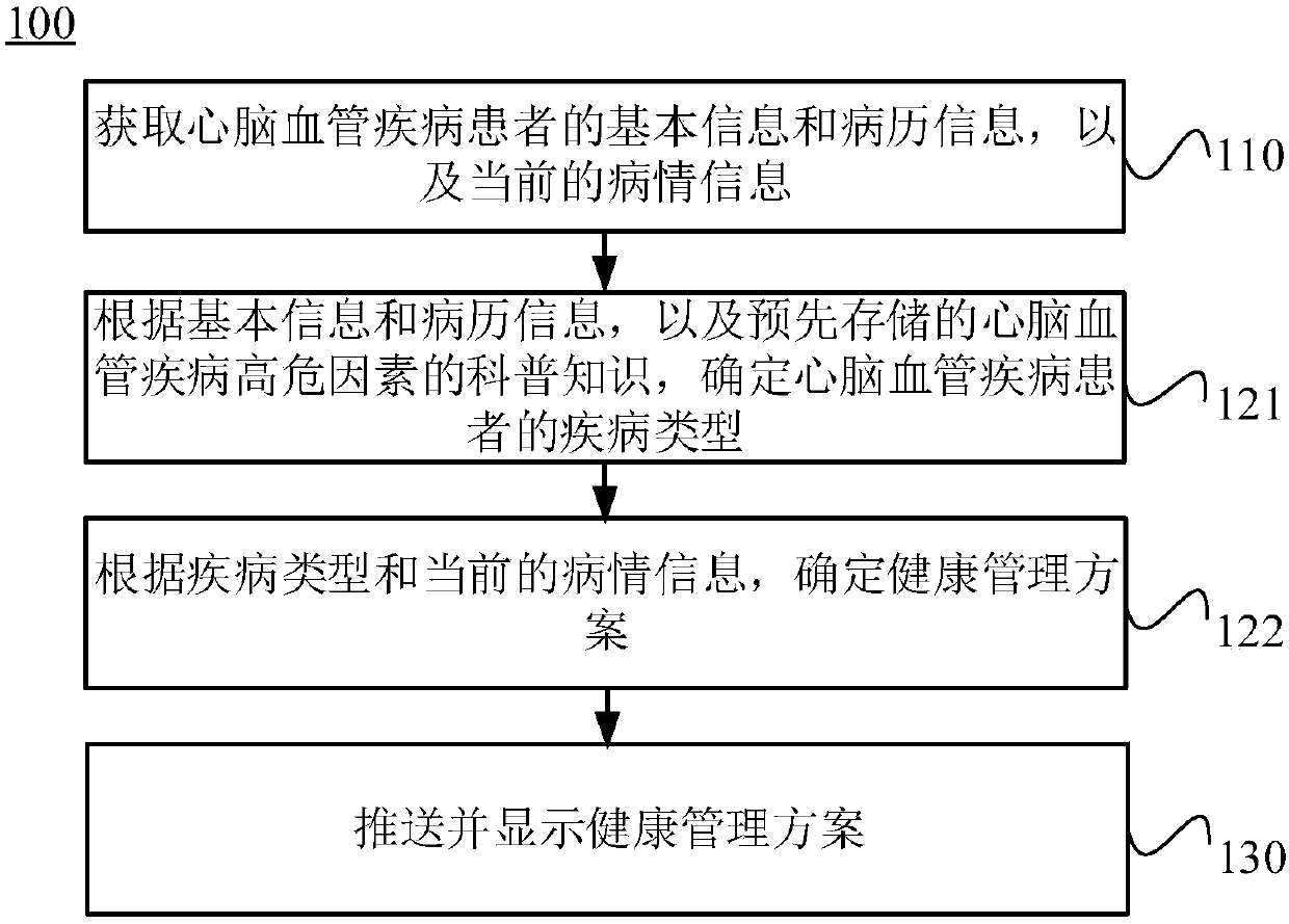 Health management method and system thereof