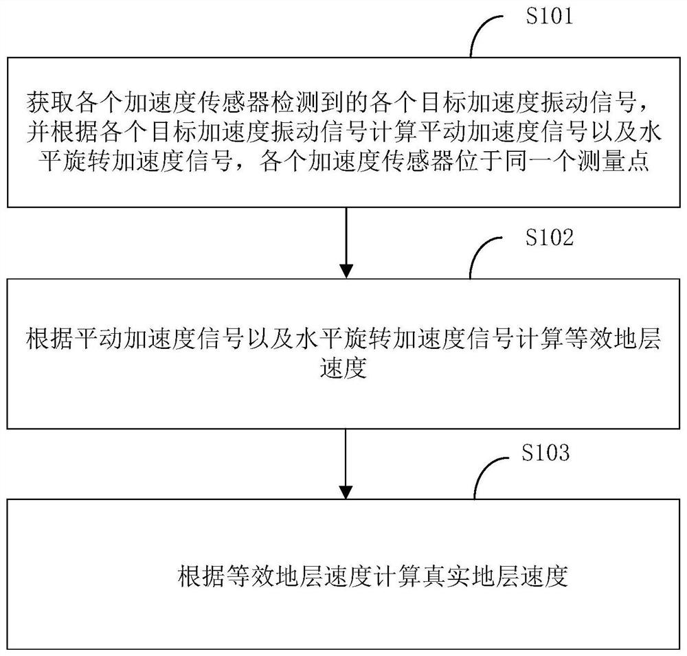 Measurement method, measurement device, terminal equipment and storage medium