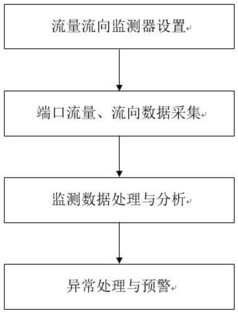 A road subsidence early warning method and system based on drainage pipe network flow monitoring