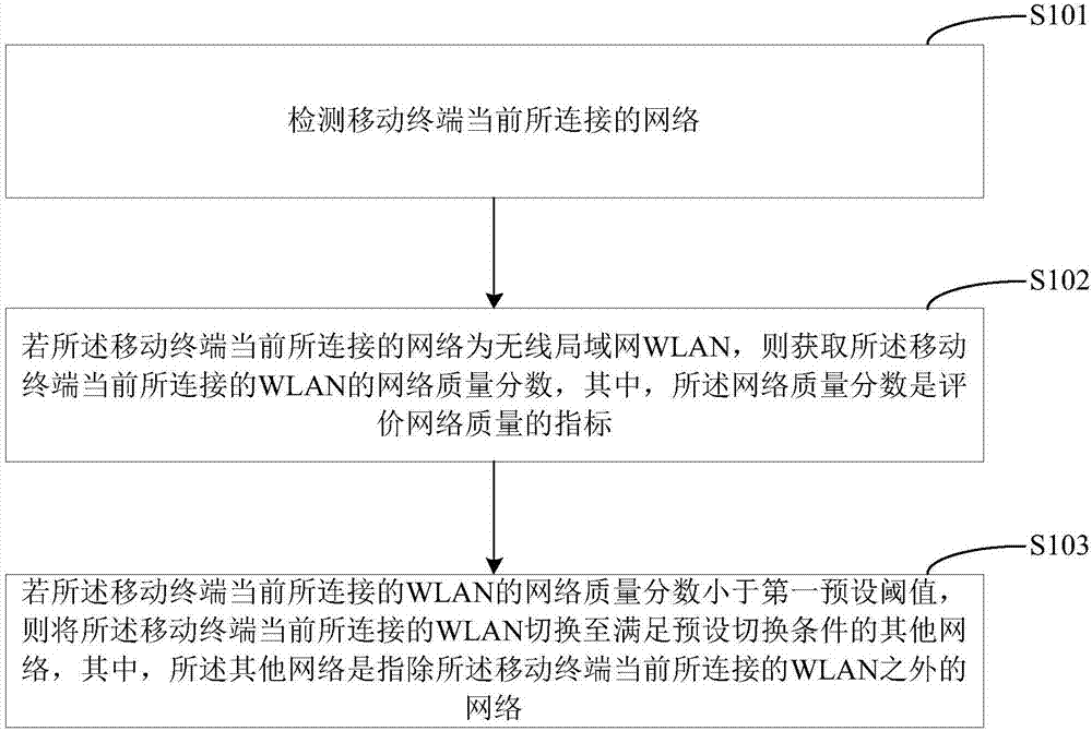 Network switch method, mobile terminal and computer readable storage medium