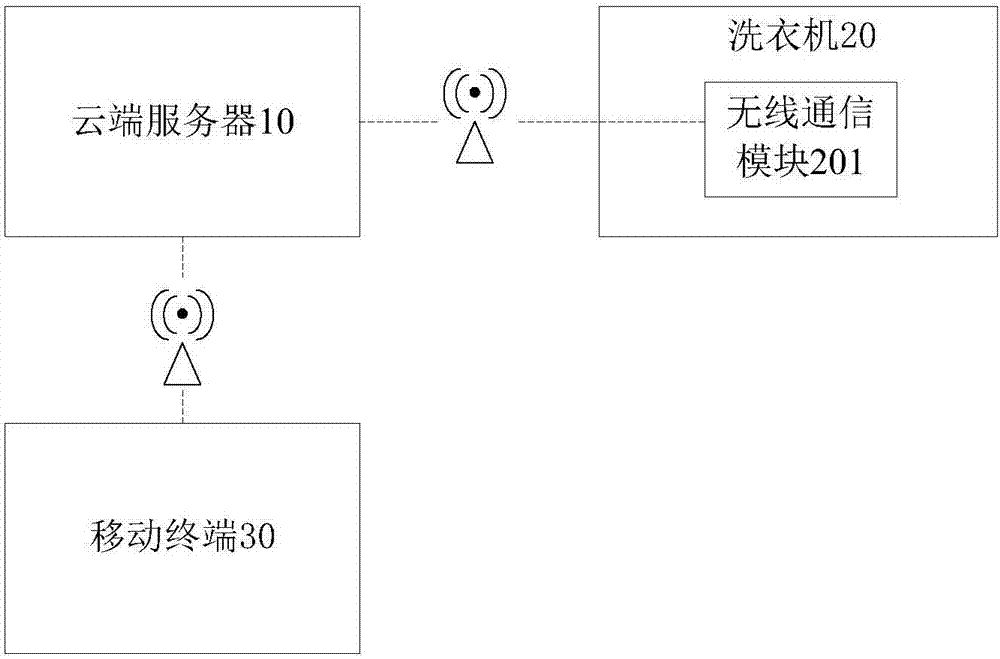 Washing machine, intelligent clothing washing prompt system and method and cloud server