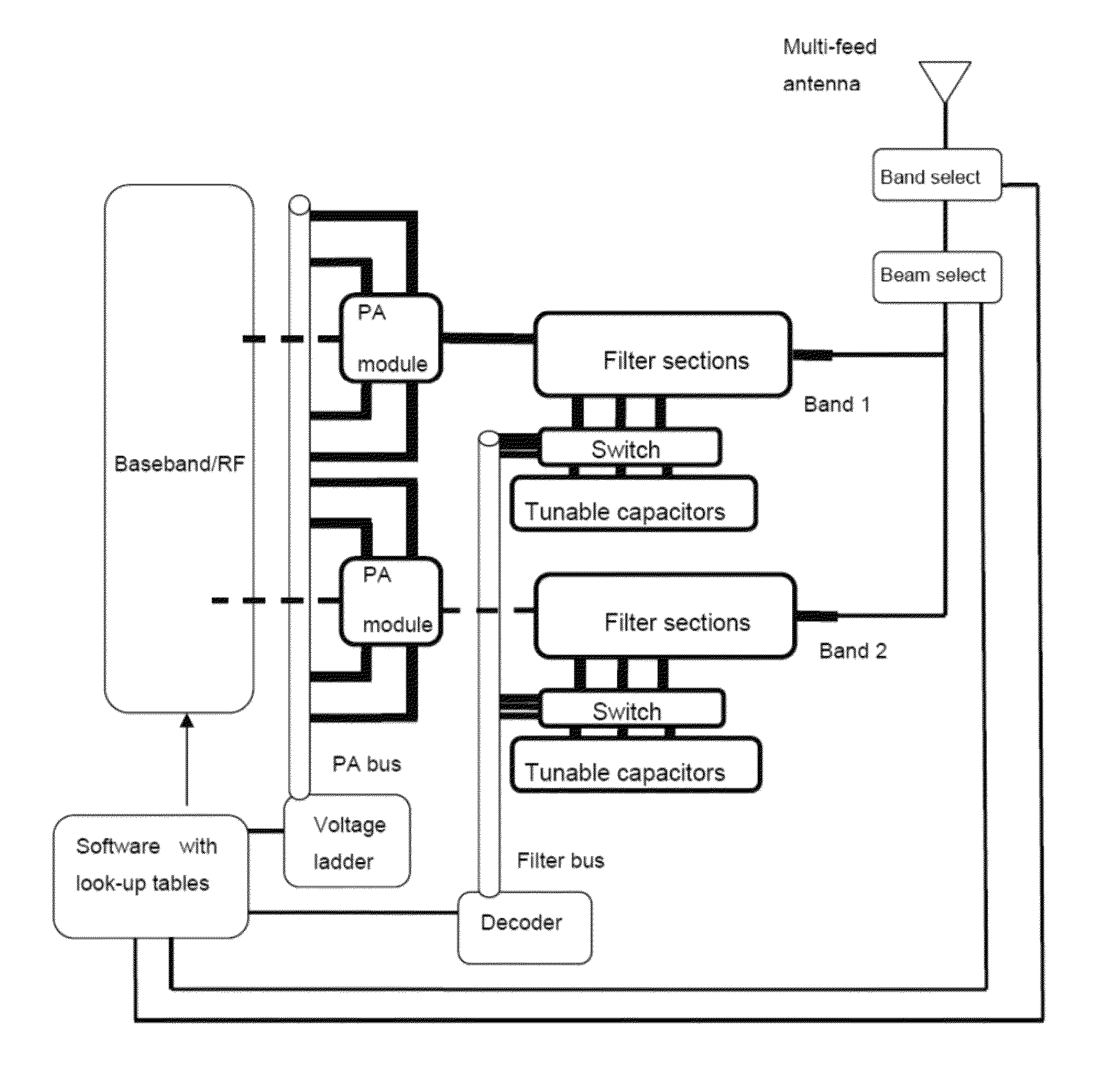 Active front end module using a modal antenna approach for improved communication system performance