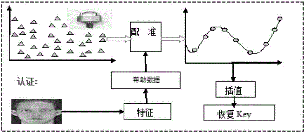 Method, device and system for PBOC transaction based on biometric encryption