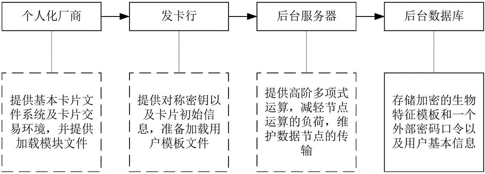 Method, device and system for PBOC transaction based on biometric encryption