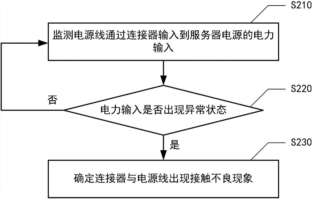 Detecting method for contact state of connector and power supply wire and server power supply