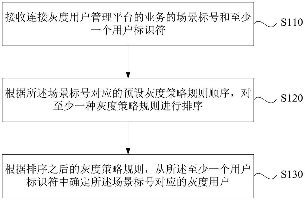 Gray scale user management method, device, platform and storage medium