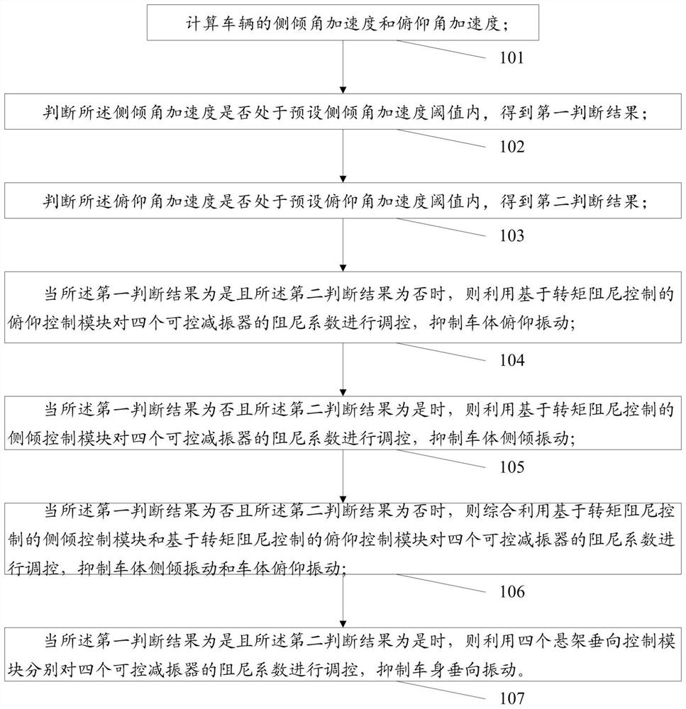 Complete vehicle coordination control method and system