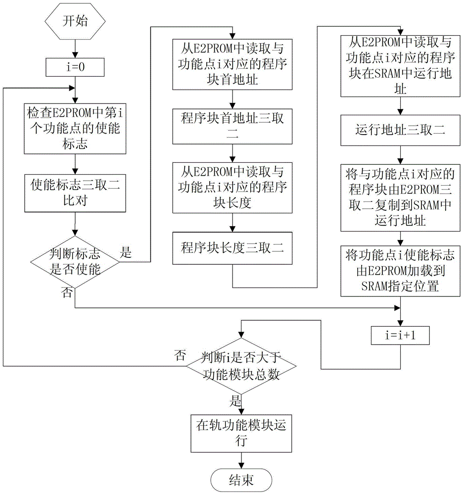 A method for on-orbit maintenance of star sensors