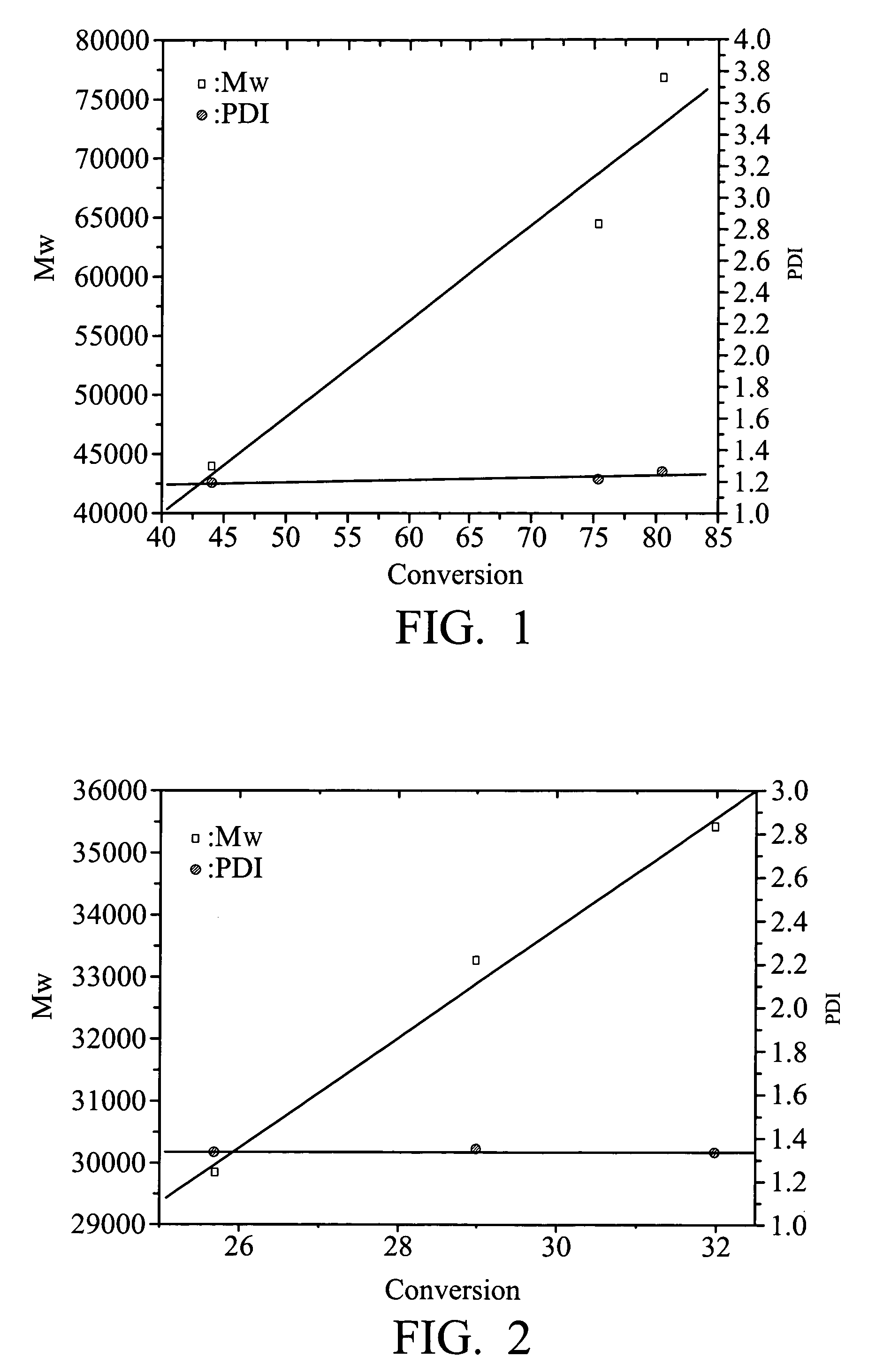 Chain transfer reagent, free radical polymerization employing the same and resulting polymers