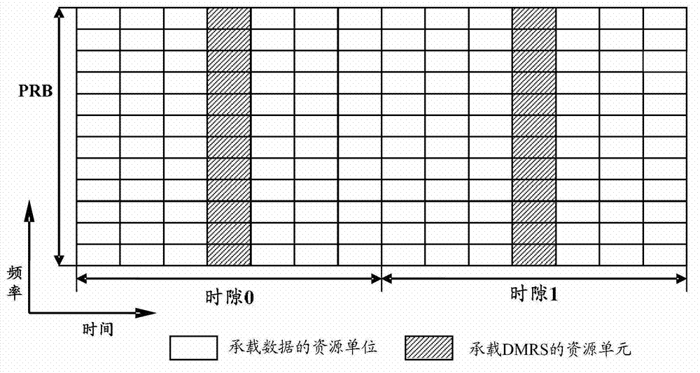 Resource configuration method and relevant device special for demodulation reference signal (DMRS)