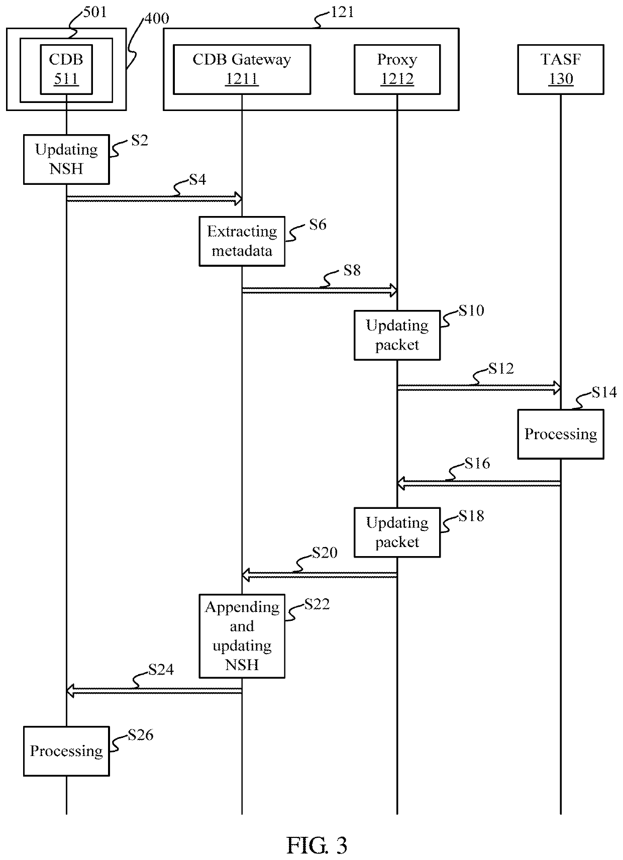 Service function chain (SFC) based multi-tenancy processing method