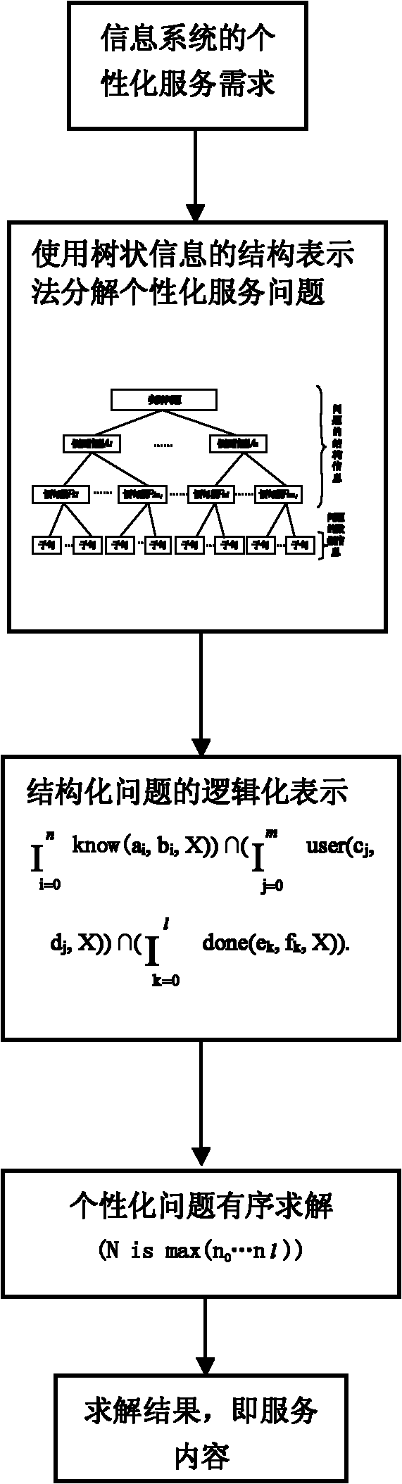 Personalized service method for Internet