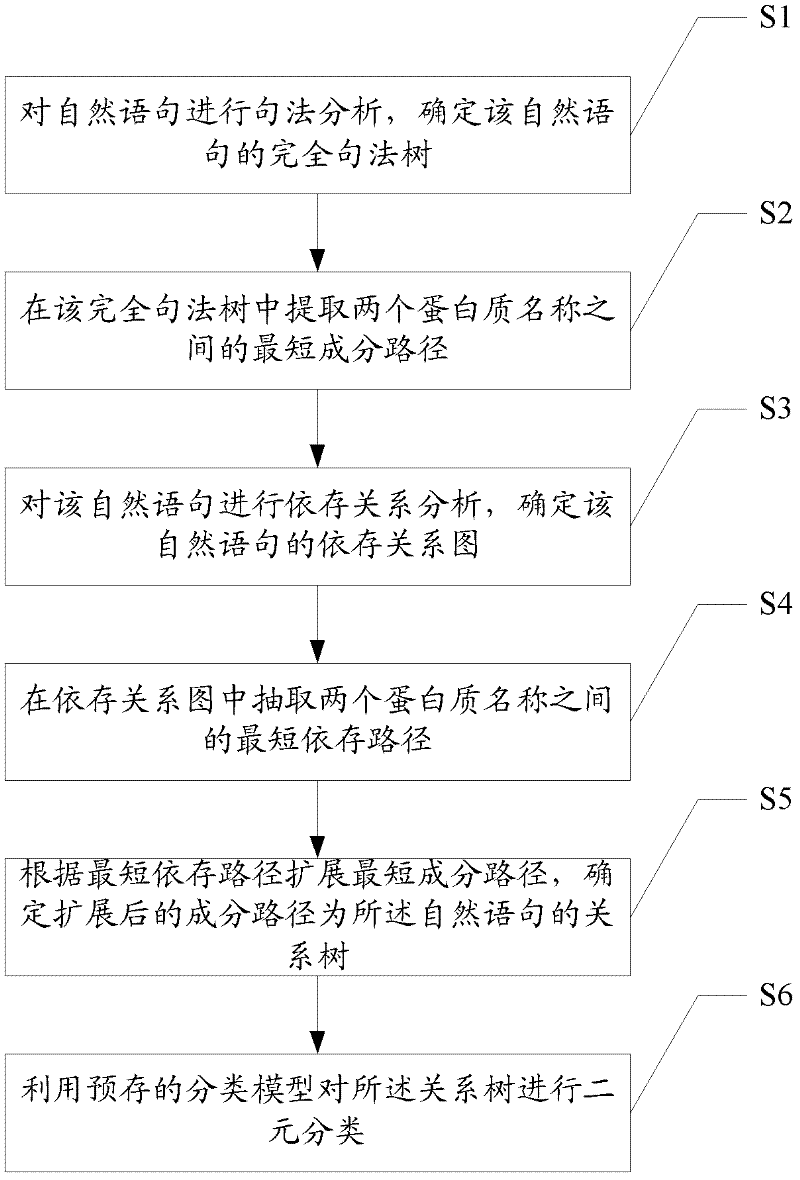 Method for extracting protein interaction relationship