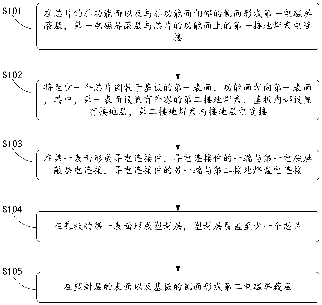 System-in-package method and device