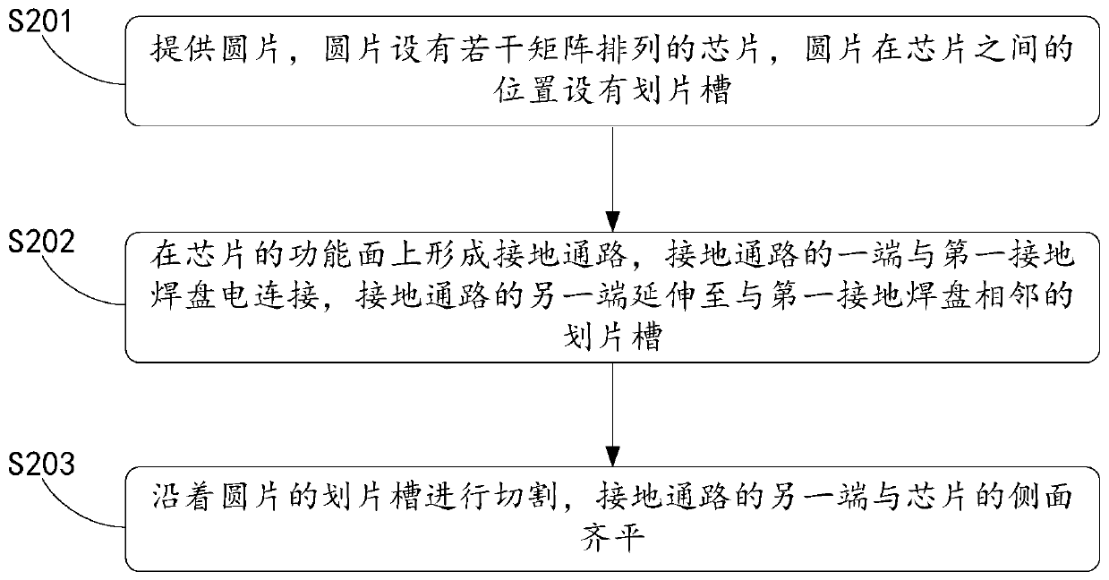 System-in-package method and device