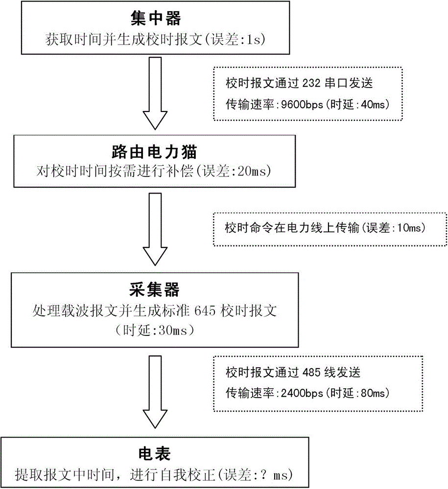 Time synchronization method and time synchronization system based on NTP (network time protocol) network