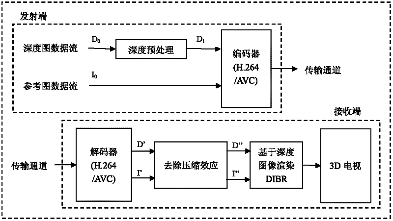 Method for utilizing 3D (three dimensional) dictionary to eliminate block effect in 3D display system