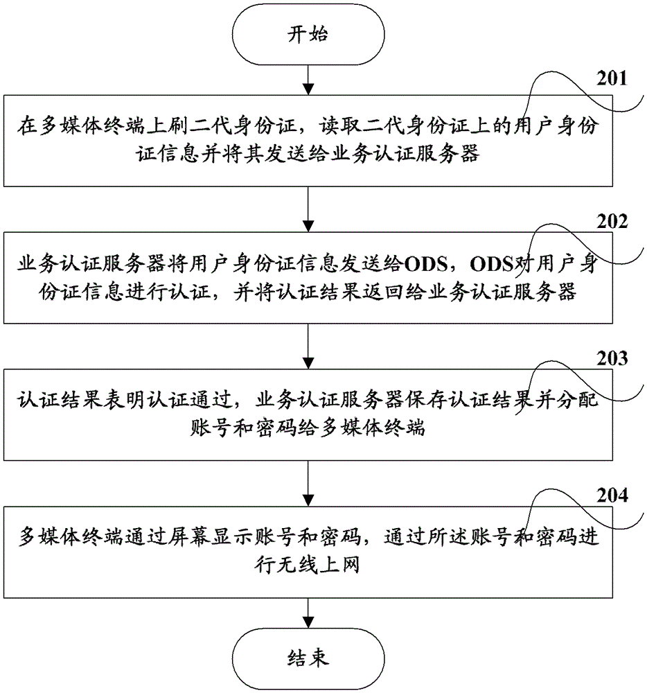 A wireless self-service system and method