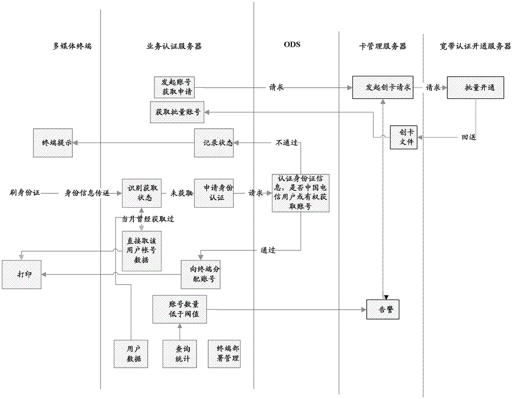 A wireless self-service system and method