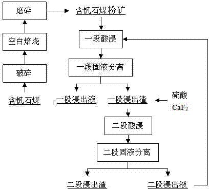 Method for extracting vanadium from stone coal containing vanadium