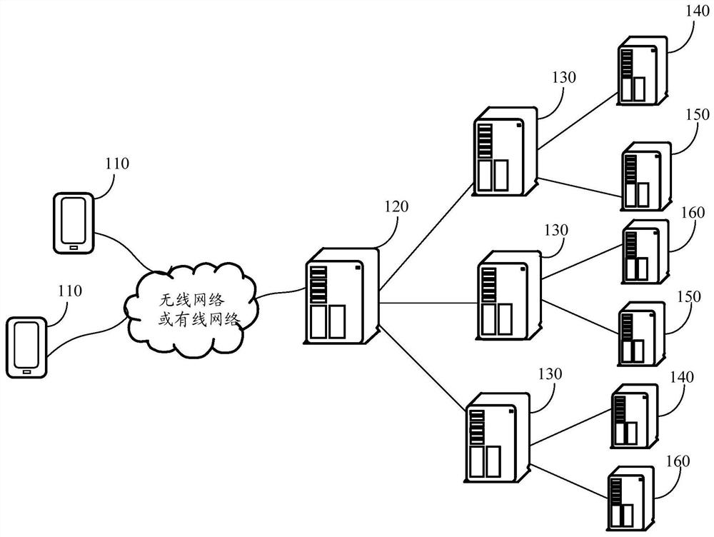 Resource allocation method, device and system