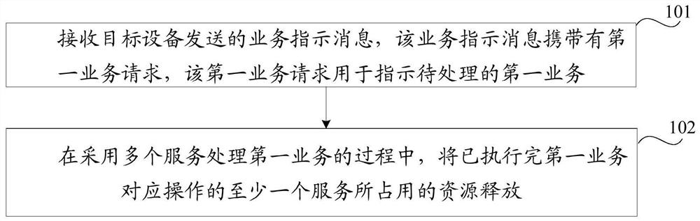 Resource allocation method, device and system