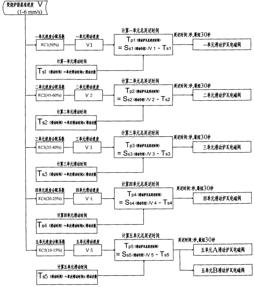 Mechanical grate incinerator combustion control system and control method