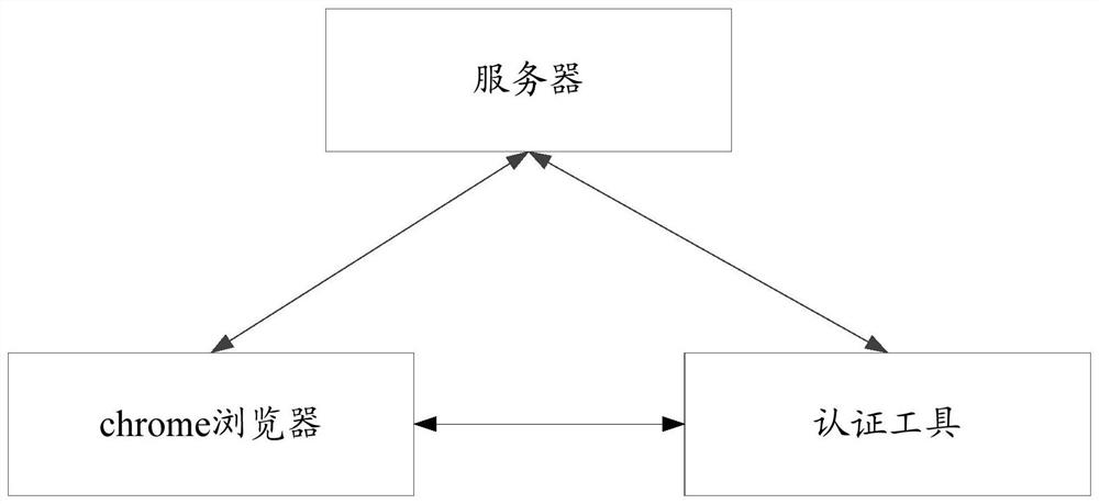 Identity authentication method and system suitable for chrome browser