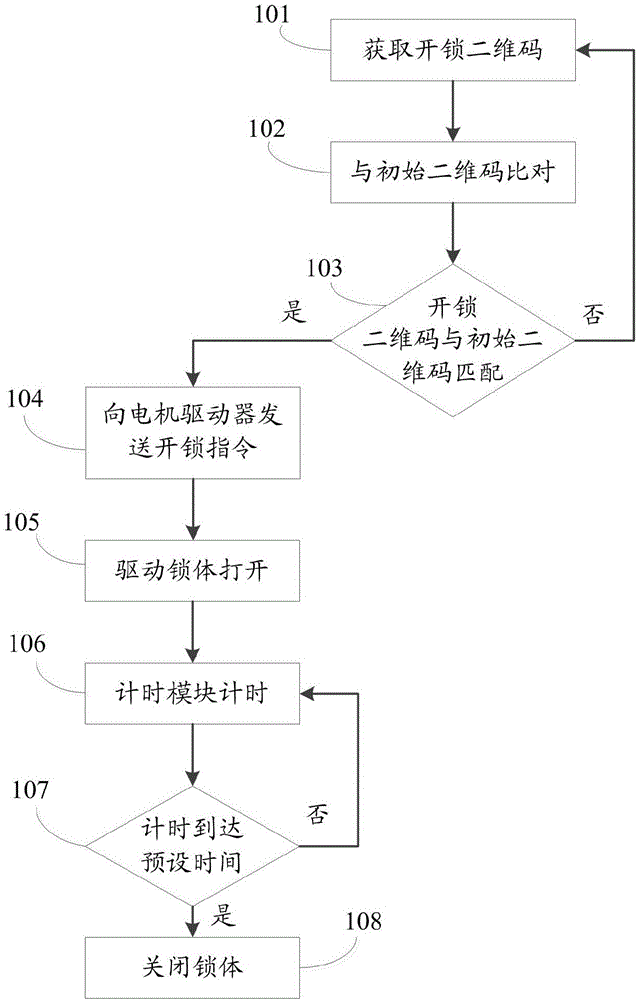 Control method and system of intelligent lock