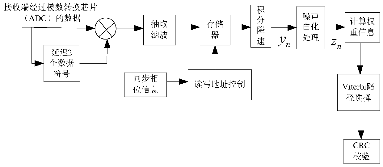 A data demodulation and synchronization method for ship automatic identification system