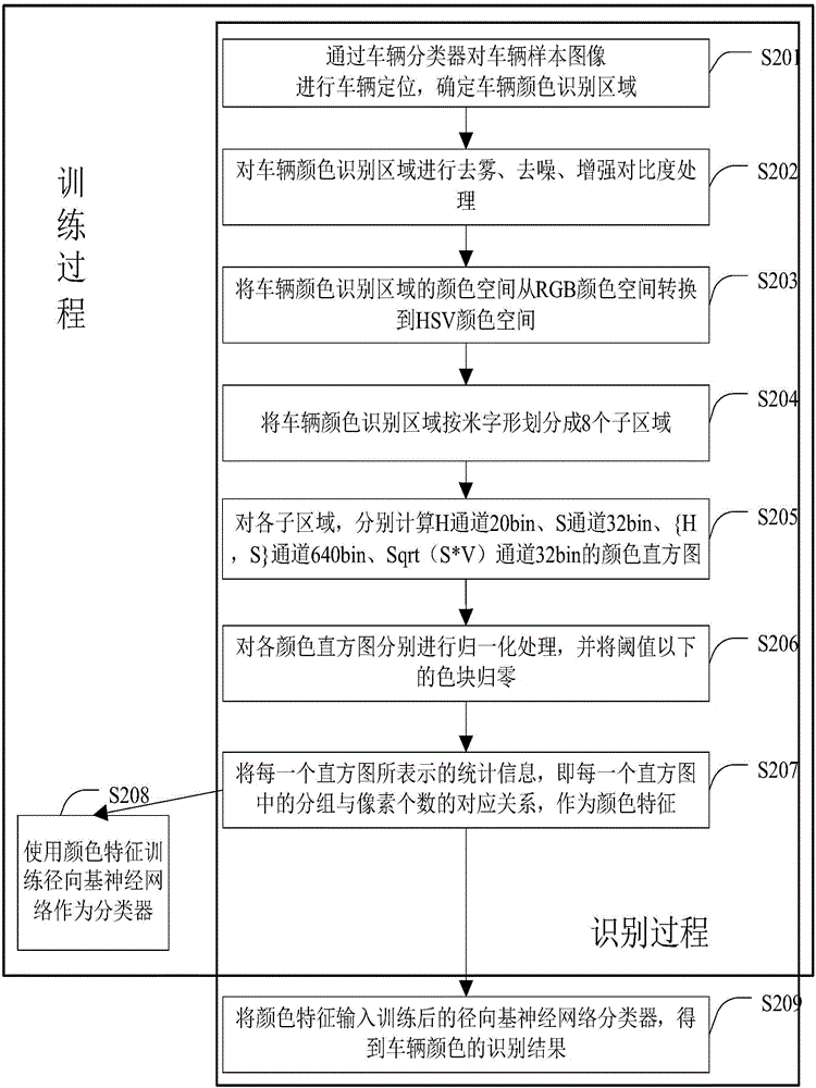 Vehicle color recognition method and device