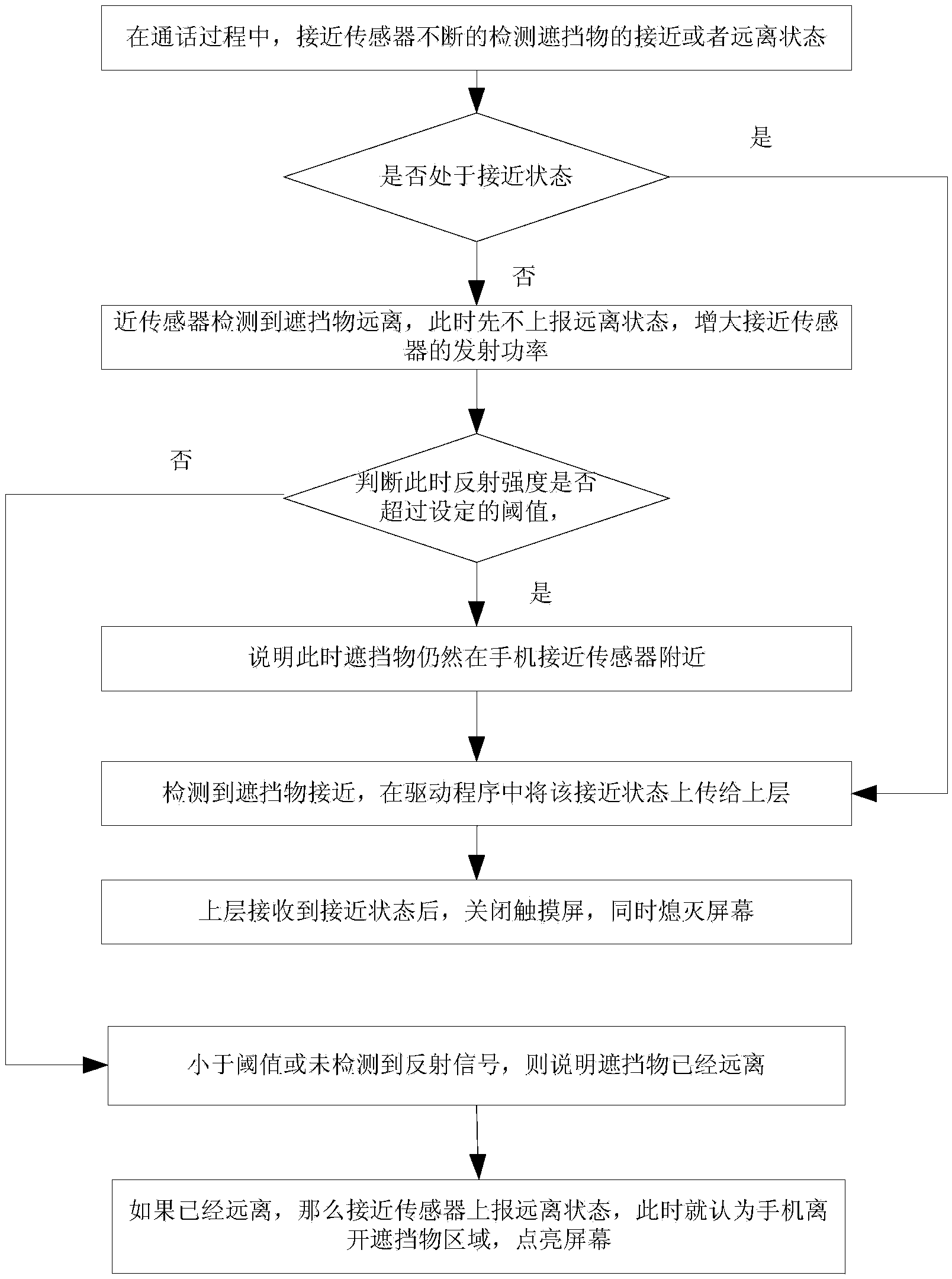 Method and system for avoiding call-up malfunction