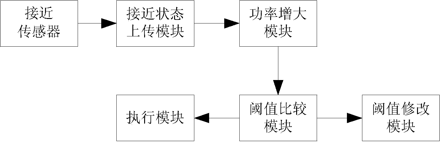 Method and system for avoiding call-up malfunction