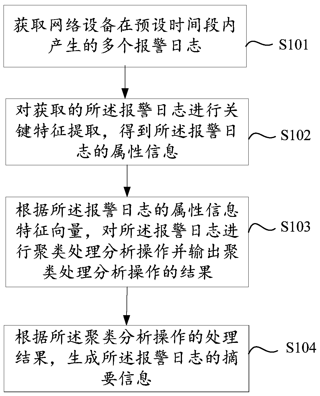 Alarm log monitoring method and system, electronic equipment and readable storage medium