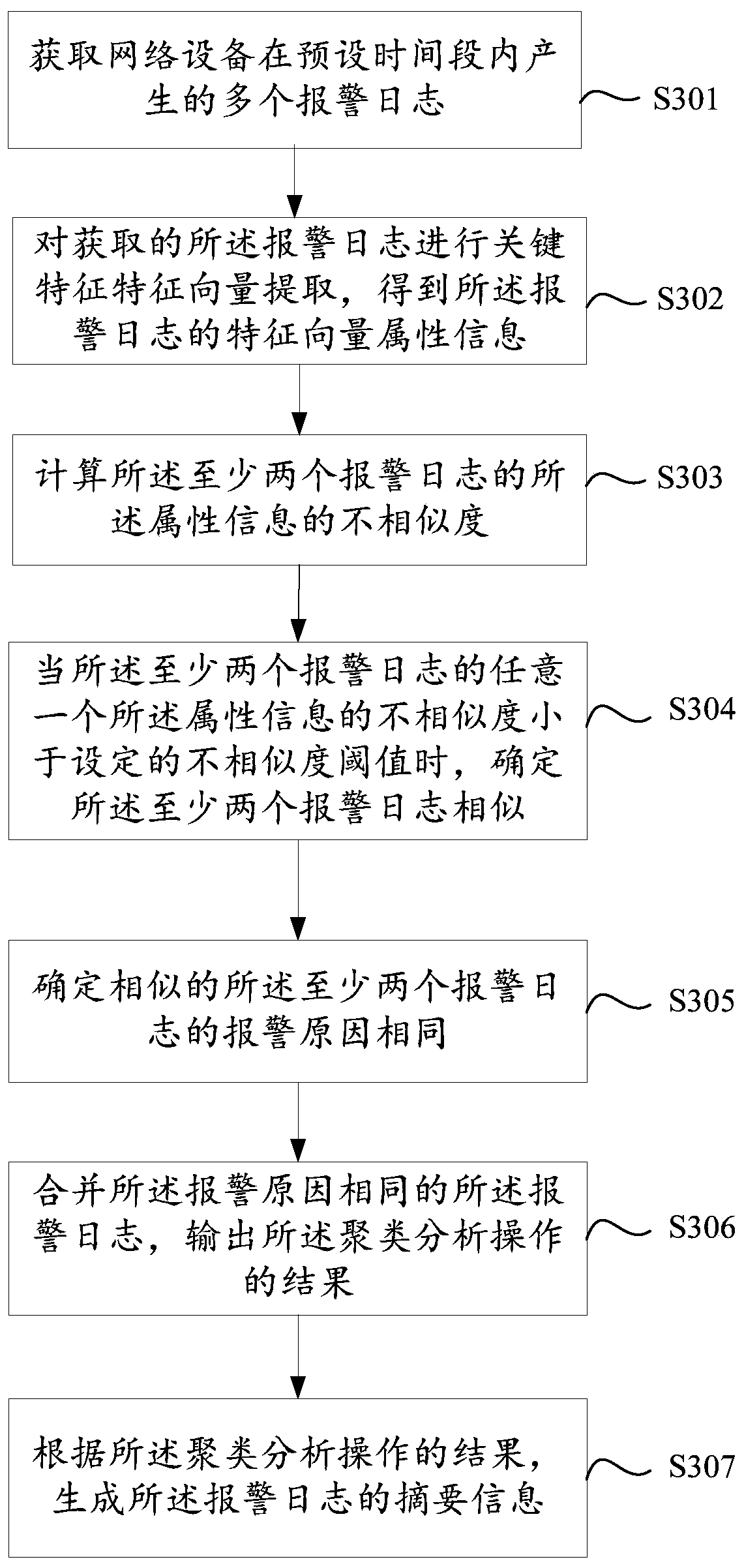 Alarm log monitoring method and system, electronic equipment and readable storage medium