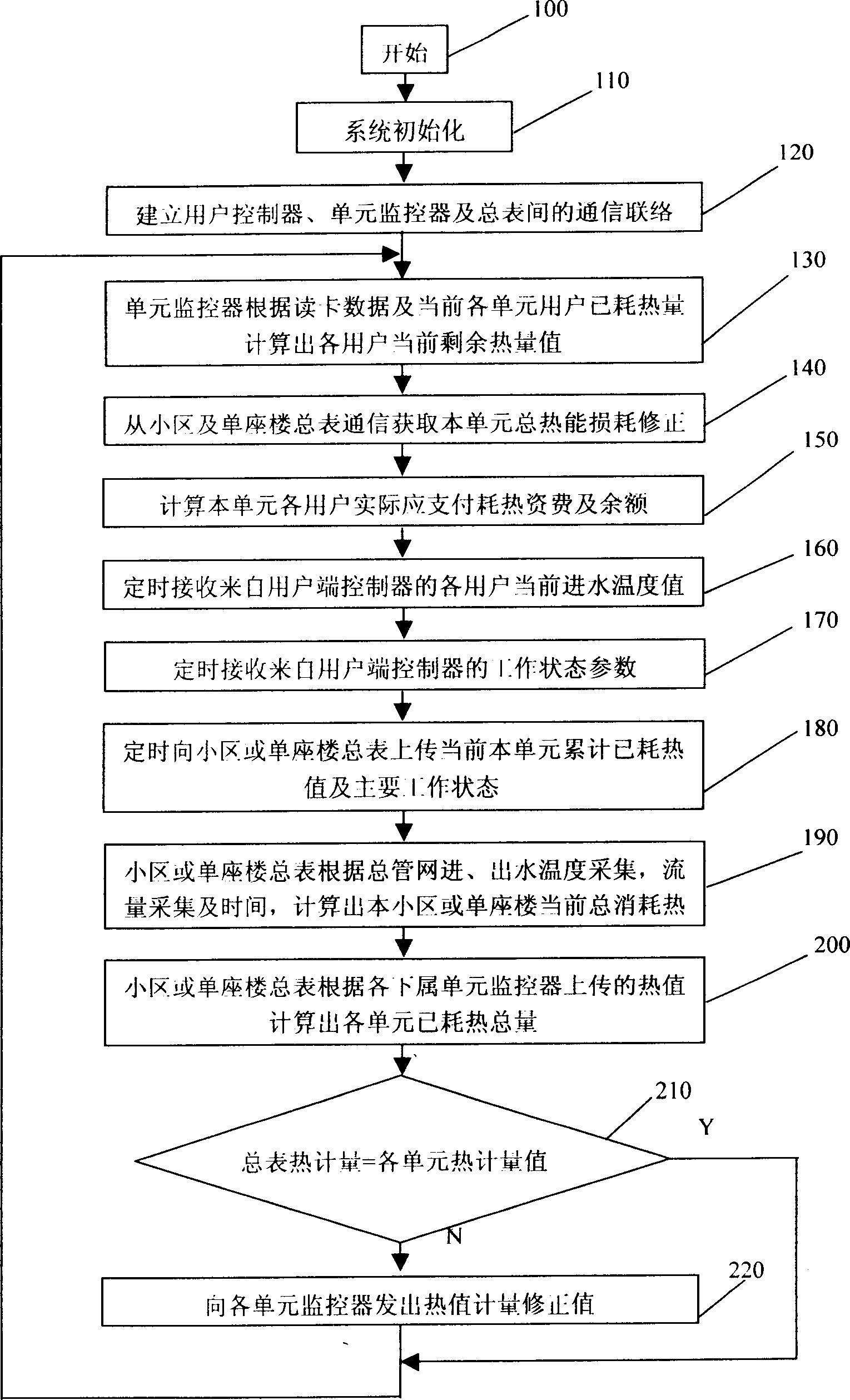 Double-pipe heat distribution metering management network system for central heating and its charging method