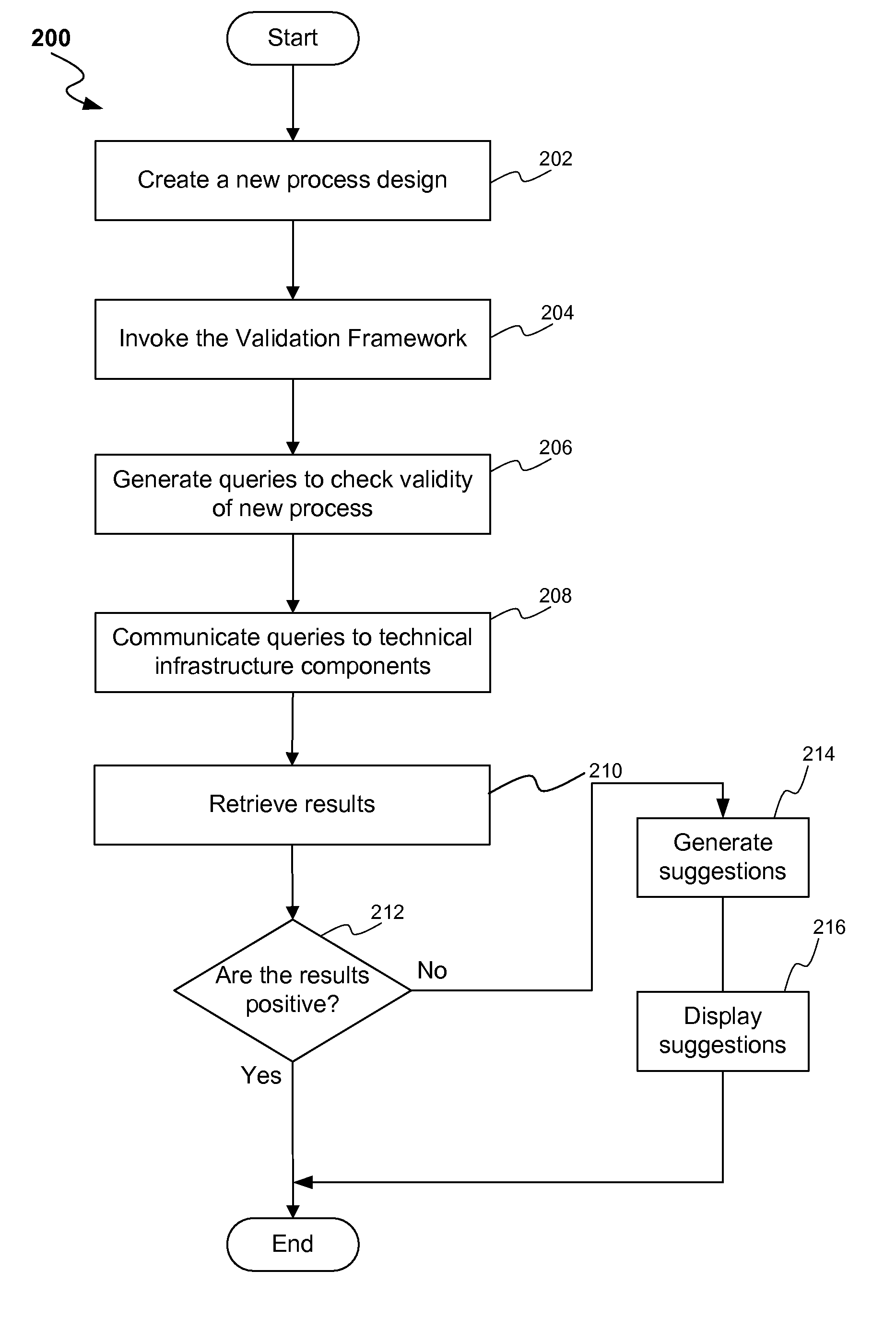Method and system for process design validation